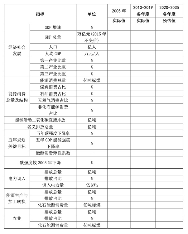 A table showing some of the core indicators required to be compiled and calculated for the draft provincial peak emission action plan