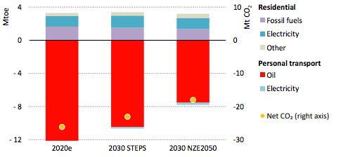 Change in annual global energy consumption and CO2 emissions