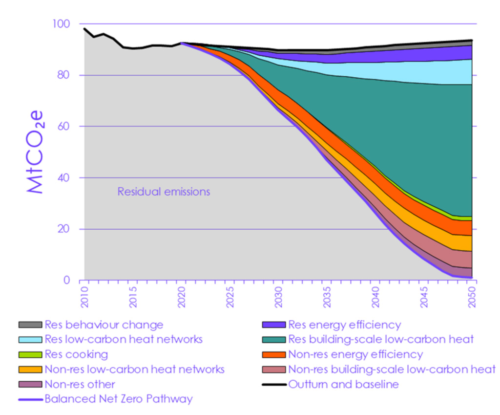 Changes in residential and non-residential energy production for homes for the building sector to achieve net-zero emissions. 