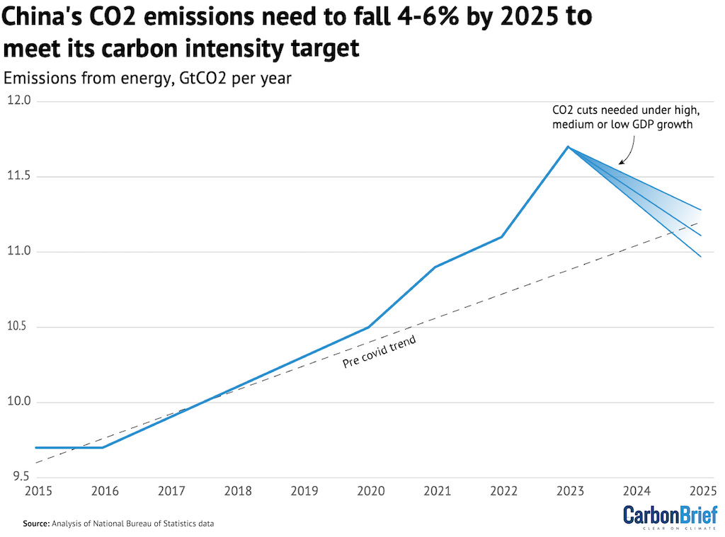 China's CO2 emissions need to fall 4-6% by 2025 to meet its carbon intensity target