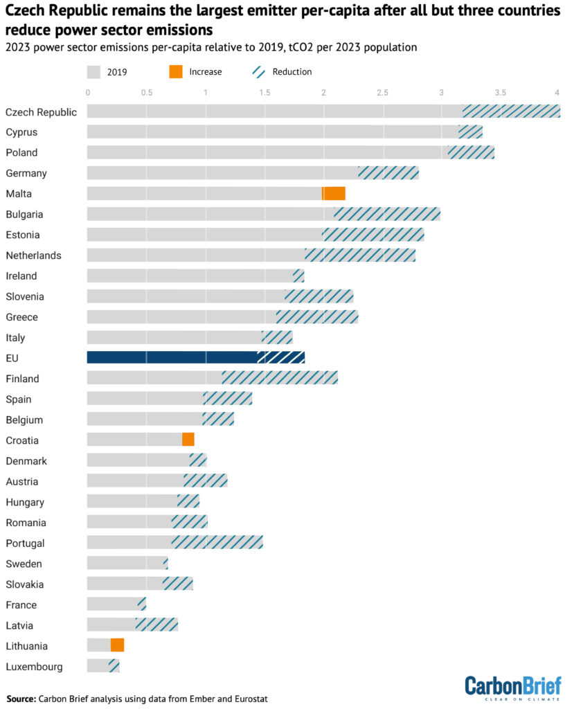 Per-capita power sector emissions for EU countries (tCO2) for 2023 relative to 2019. Source: Carbon Brief analysis using data from Ember and Eurostat.