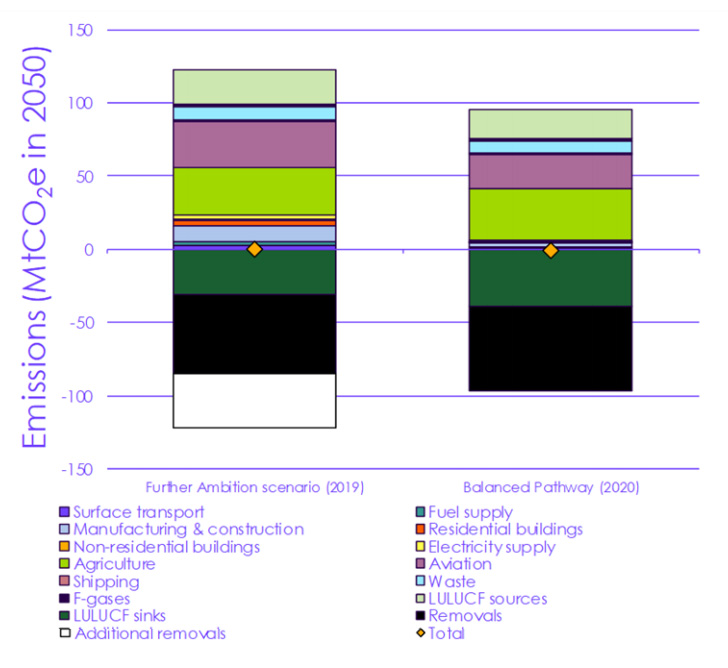 Emissions in 2050 in the further ambition scenario set out in the CCCs original net-zero guidance and the balanced pathway to net-zero 