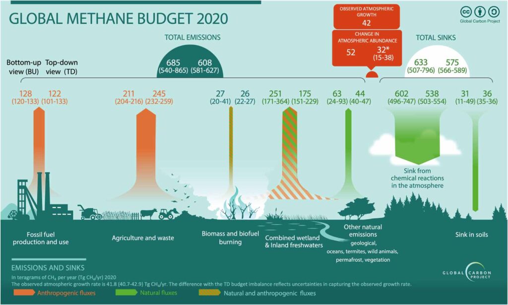 Methane emissions in 2020 in teragrams (equivalent to millions of tonnes) of methane per year. The findings are based on bottom-up and top-down methods for methane sources and sinks that are human-caused (orange), natural (green) and a mix of the two (hatched). Source: Jackson et al. (2024)