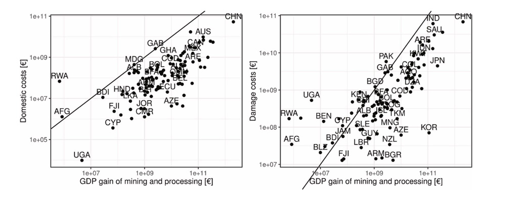 GDP gain from mining compared to local and global damages for individual countries