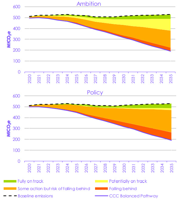 Government progress towards the sixth carbon budget target for 2035