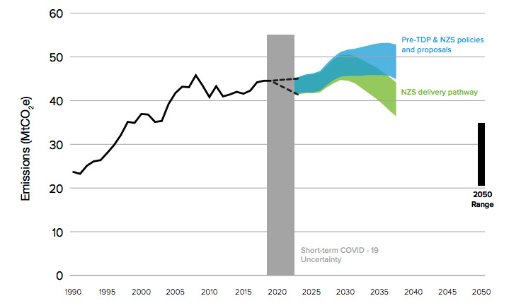 Indicative international aviation and shipping emissions pathway to 2037