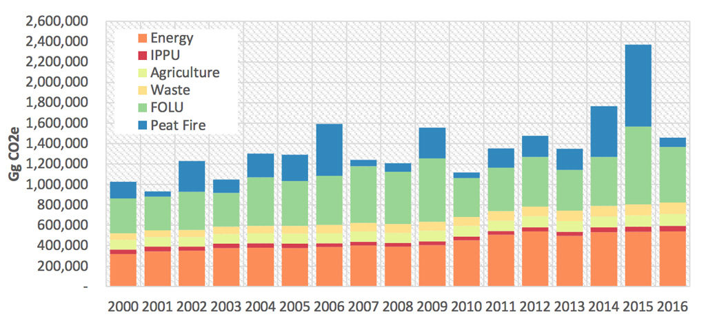 Stacked bar graph showing Indonesia’s total emissions from 2000-16. Emissions from peatland fires (blue), forestry and other land use (“FOLU”; green), waste (yellow), agriculture (pale green), industry (“IPPU”; red) and energy (orange) are shown. Emissions are shown in gigagrams of CO2 equivalent (GgCO2e, millions of tonnes). It is worth noting that the figures are self-reported. Source: Ministry of Environment and Forestry, Indonesia