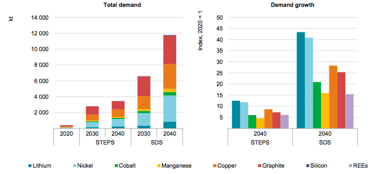 Mineral demand from new electric vehicle sales