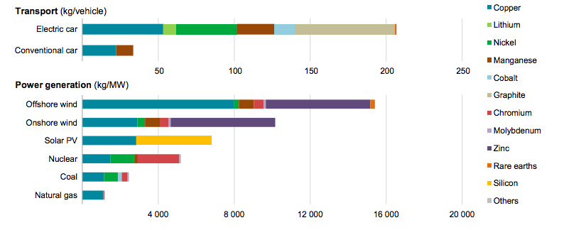 Minerals used in selected clean energy technologies and fossil fuel technologies.