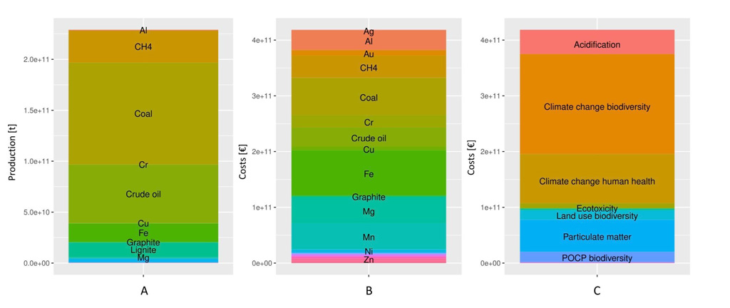 Raw materials mass share, cost share, impacts and prices