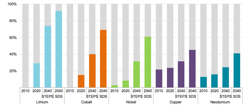 Share of clean energy technologies in total demand for lithium, cobalt, nickel, copper and neodymium, a rare earth element