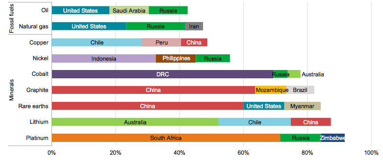 Share of top three producing countries in total production for selected minerals and fossil fuels