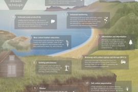 Infographic: Ten options for negative emissions