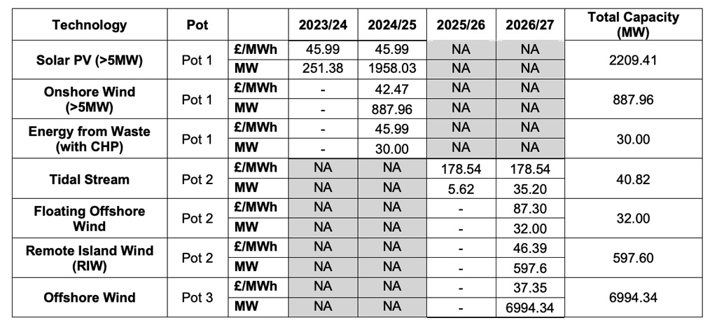 The auction results for each technology