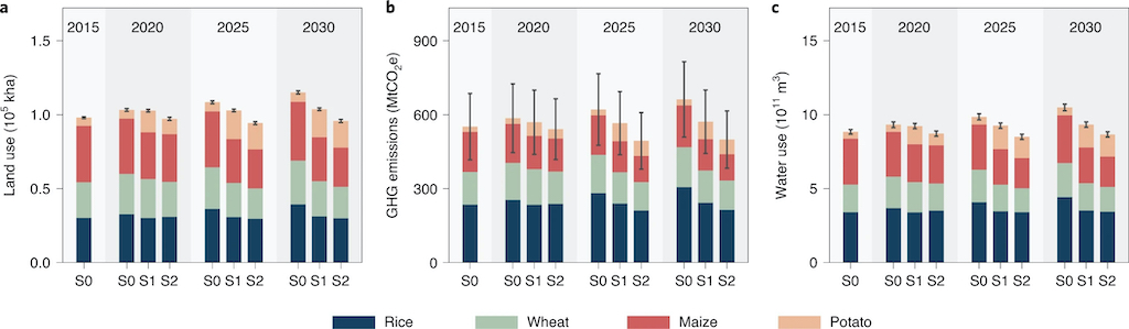 The land use greenhouse gas emissions and water use associated with three policy scenarios in China