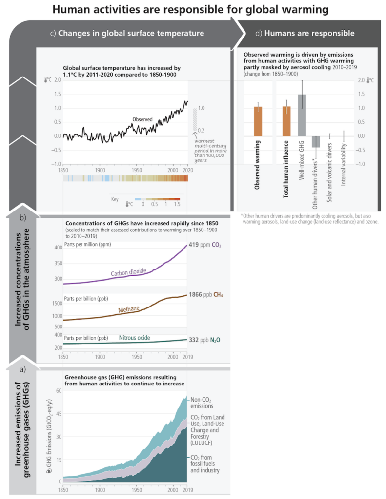 IPCC (2023) Figure 2.1