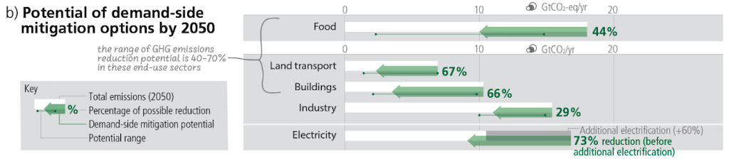 IPCC (2023) Figure 4.4b