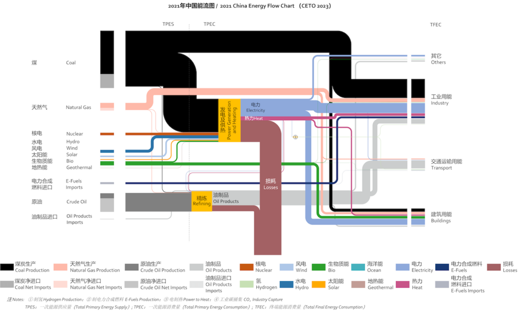 China Energy Flow Chart