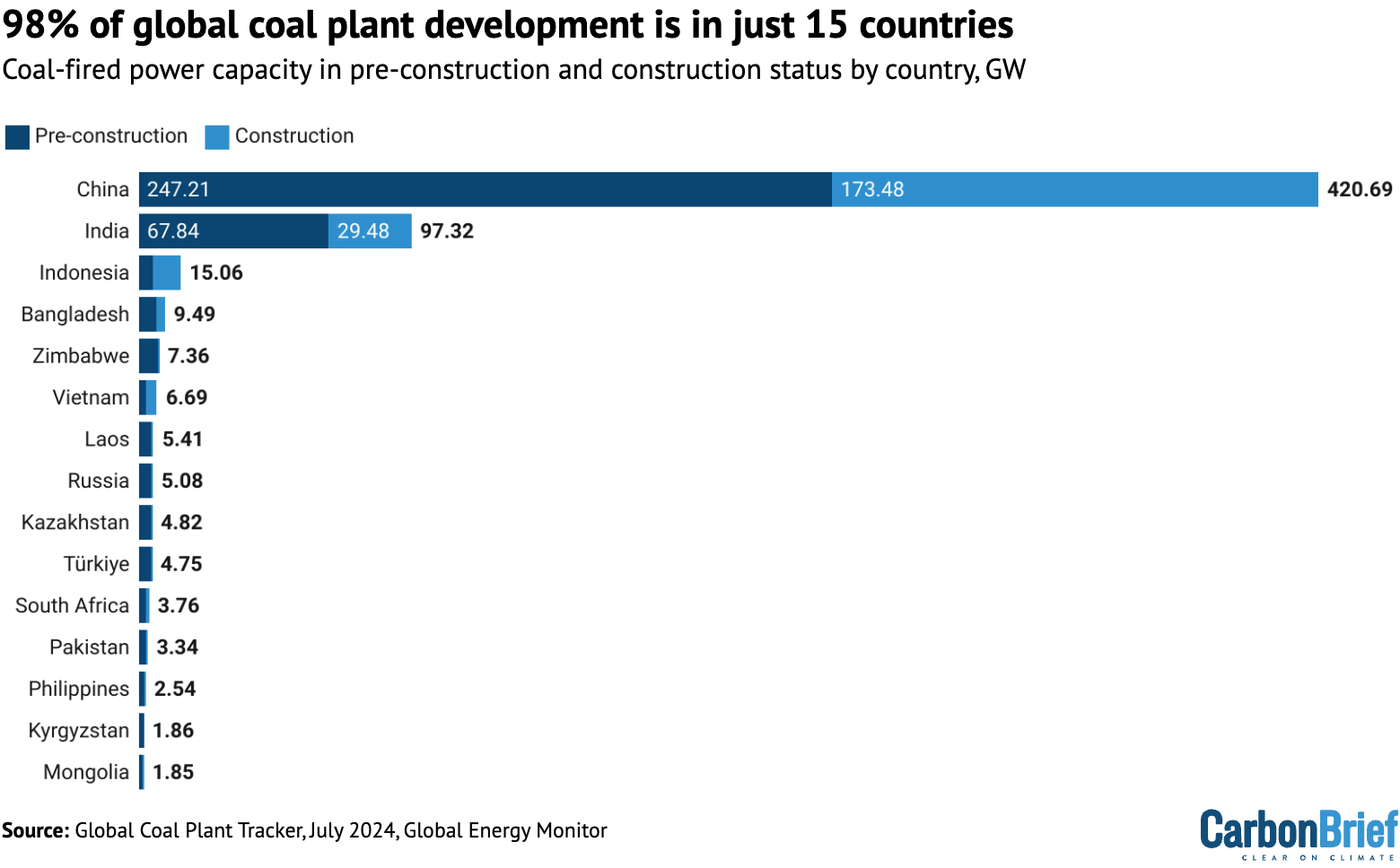 98% of global coal plant development is in just 15 countries