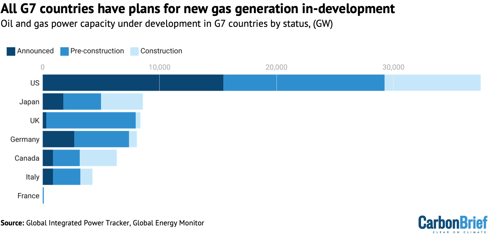 Total capacity of oil and gas power plant projects in-development per G7 country 