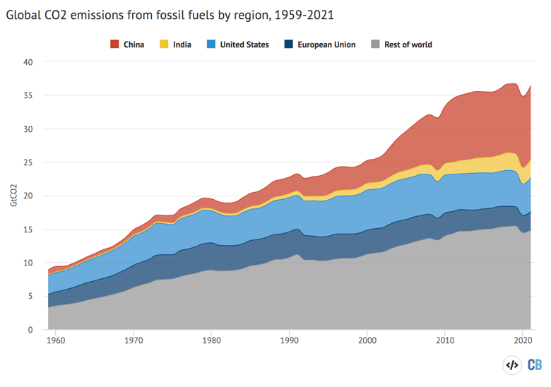 Annual fossil CO2 emissions by major country and rest of world from 1959-2021