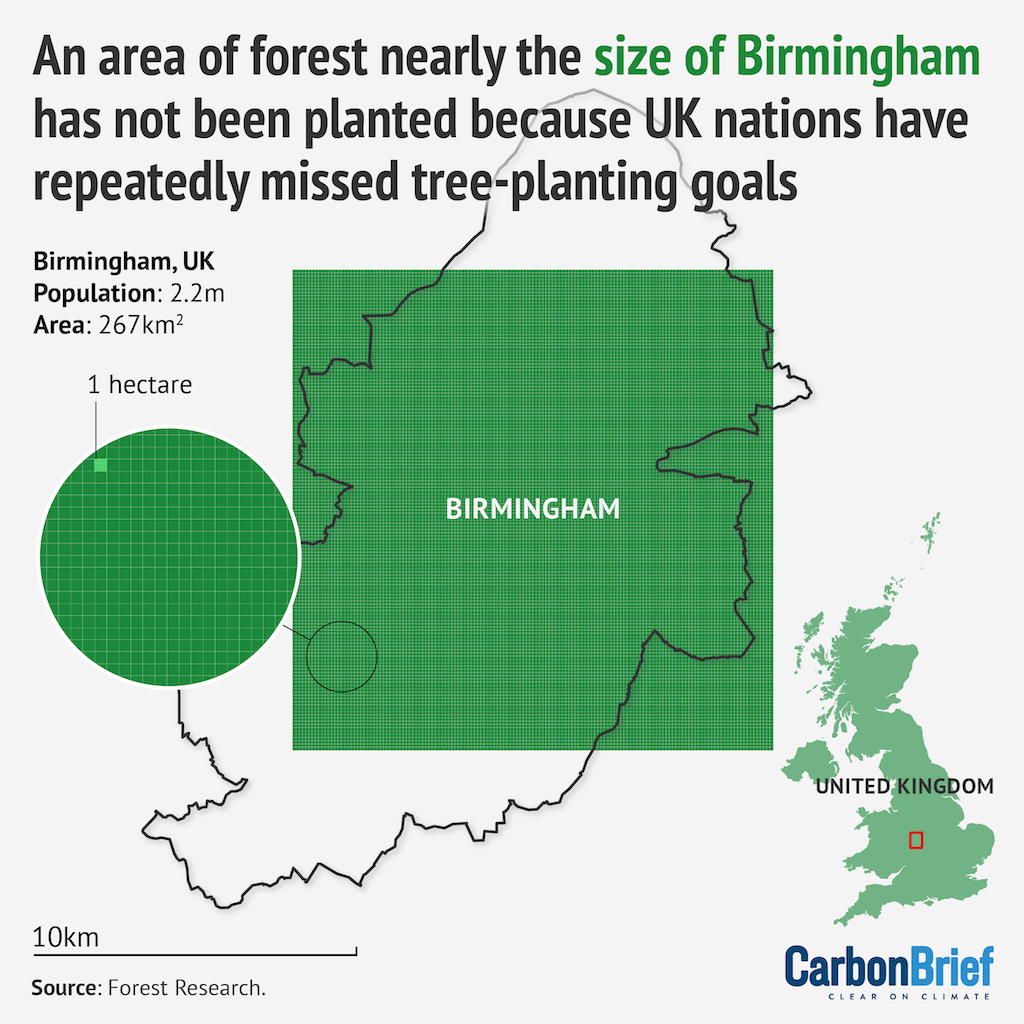 UK governments in England, Scotland, Wales and Northern Ireland have missed their tree-planting targets set in 2020 and failed to plant an area of forest nearly the size of Birmingham.