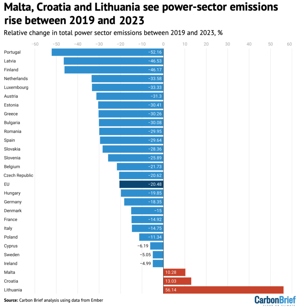 Relative change in total power-sector emissions between 2019 and 2023, with countries where emissions rose shown in red and all others in blue, including the EU average (navy). Source: Carbon Brief analysis using data from Ember.