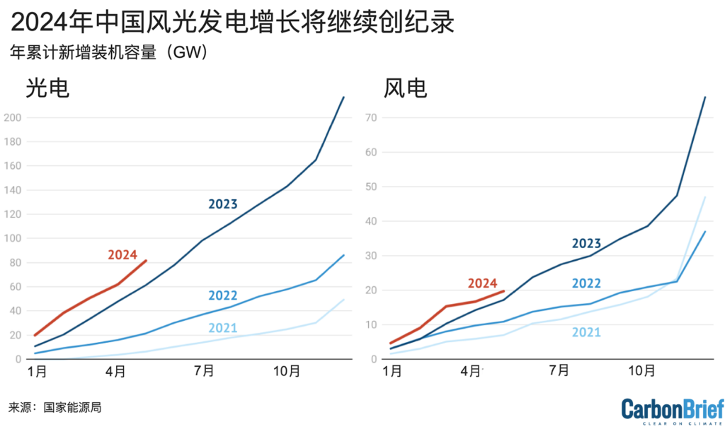 每年从一月份风电和太阳能的累计新增发电装机容量 (gigawatts)。根据国家能源局每月发布的数据。 Carbon Brief制图。