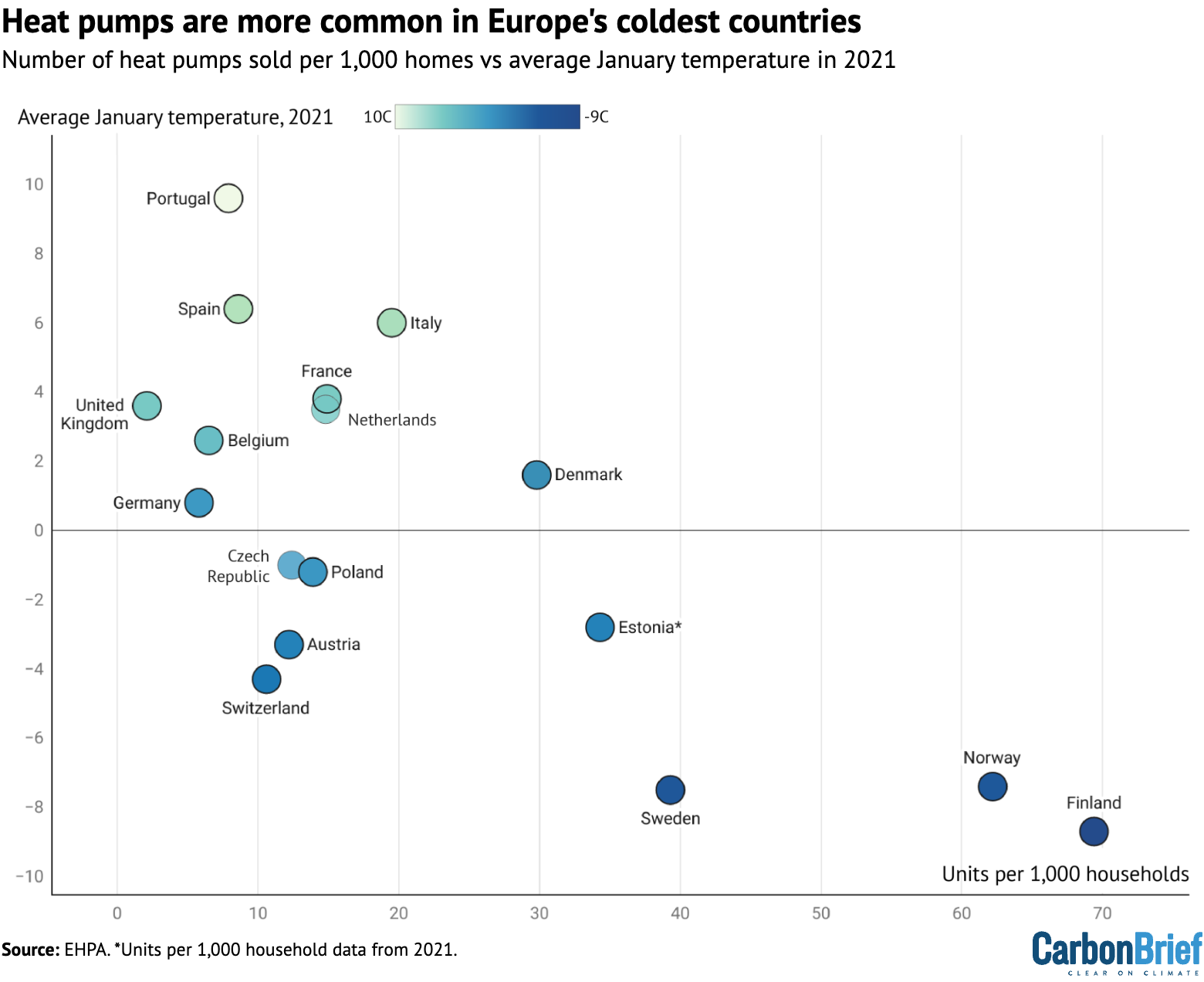 Heat pumps are more common in Europe's coldest countries