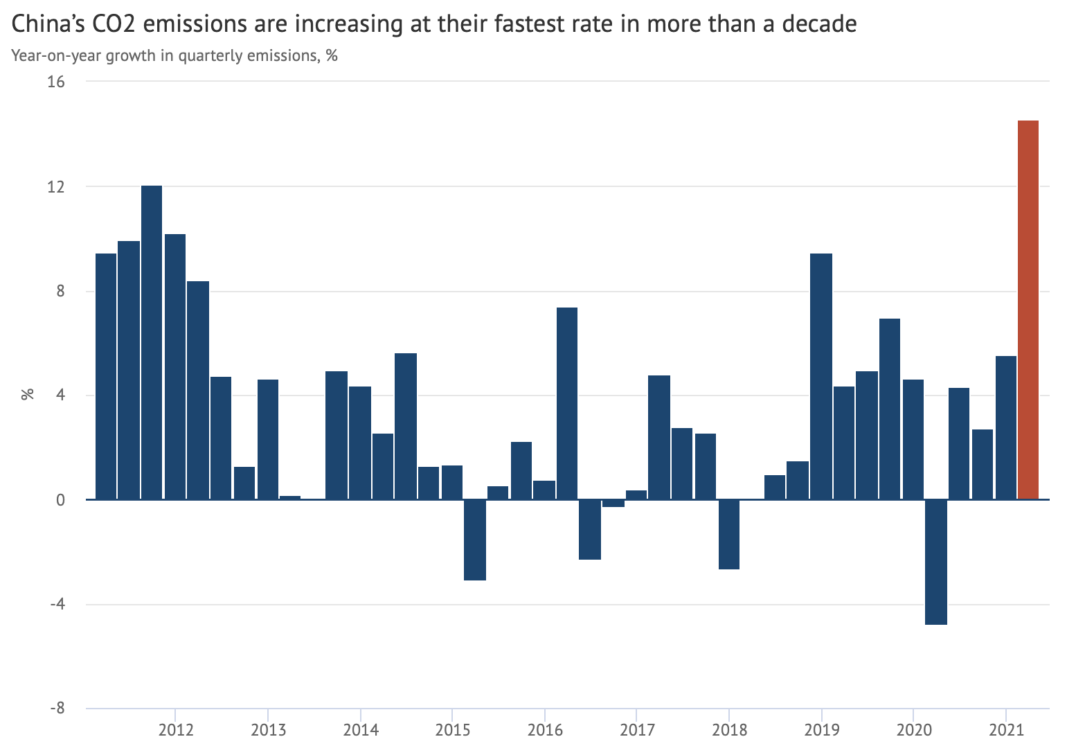 China's emissions growing at fastest rate for a decade