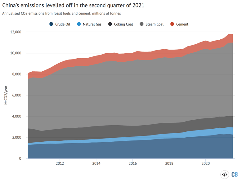 Chinas annual CO2 emissions broken down by sector and fuel