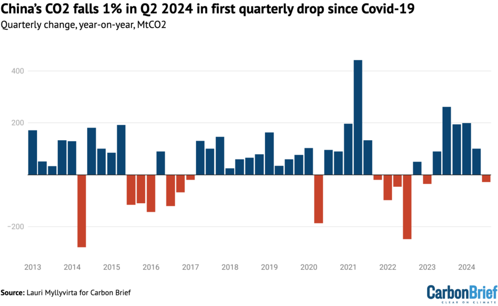 China’s CO2 falls 1% in Q2 2024 in first quarterly drop since Covid-19