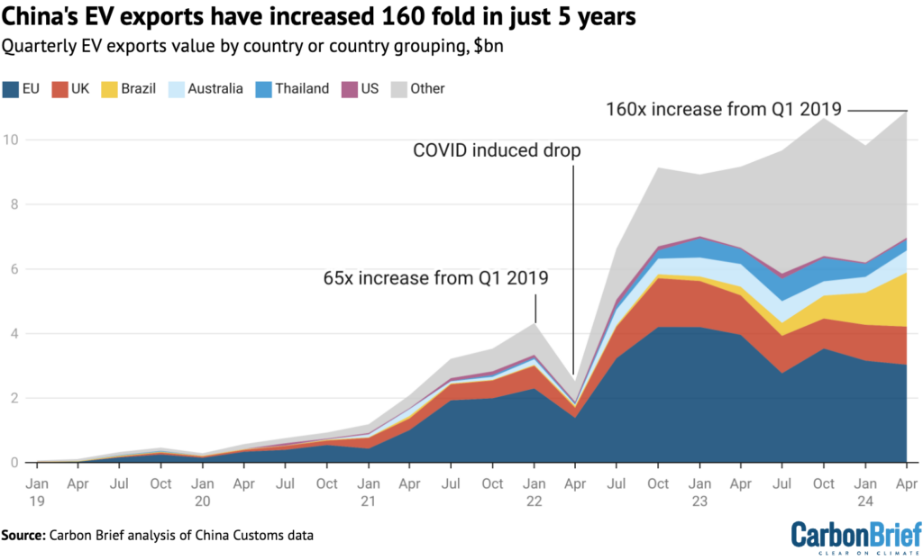 China's EV exports have increased 160 fold in just 5 years