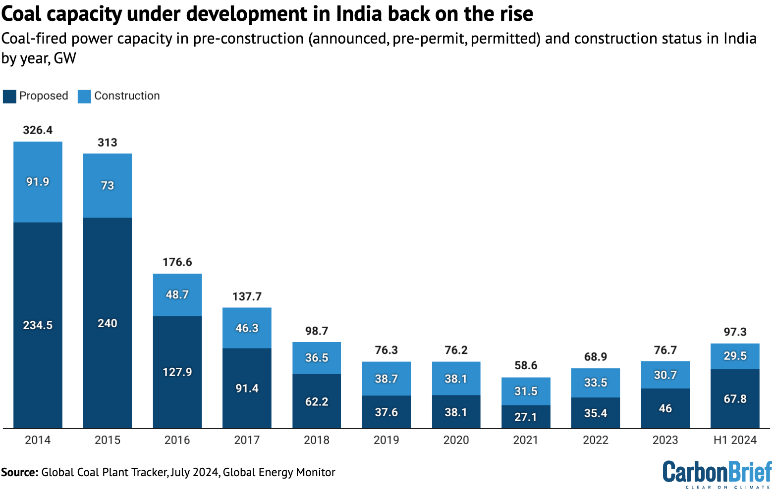 Coal capacity under development in India back on the rise