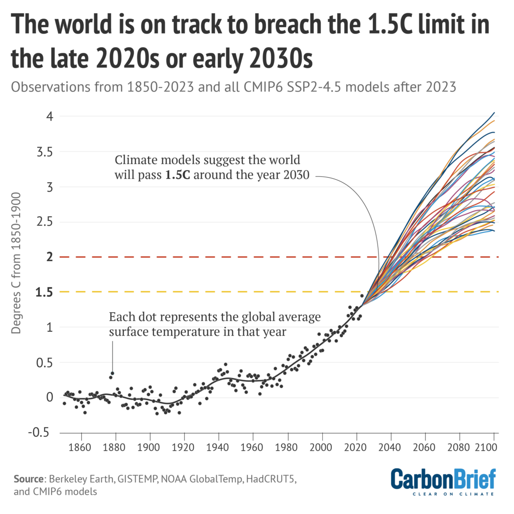 The world is on track to breach the 1.5C limit in the late 2020s or early 2030s