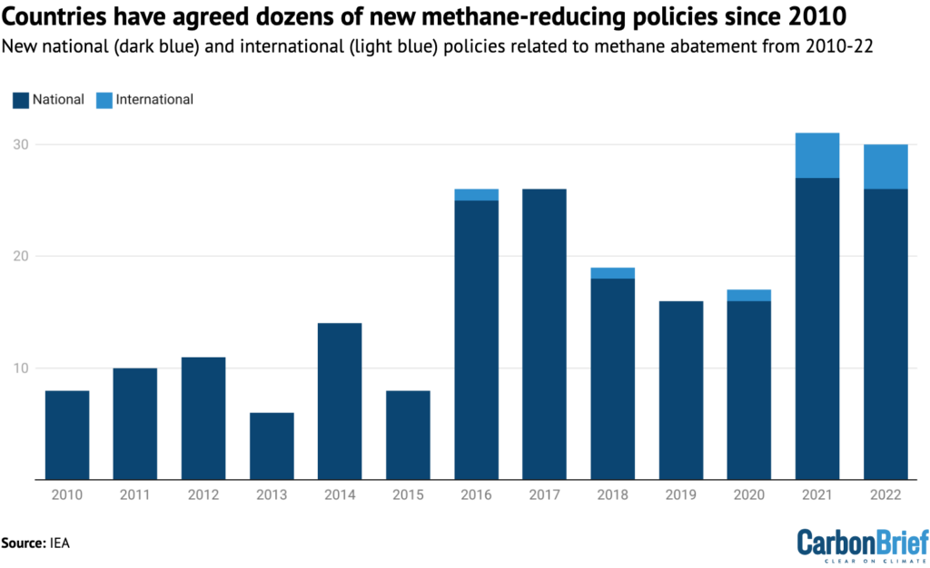 Policies and measures related to methane abatement from 2010-22. Dark blue accounts for national policies and measures; light blue represents the international ones. Source: IEA. Chart by Carbon Brief