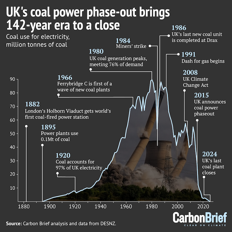 A chart showing how the UK phased out coal power.