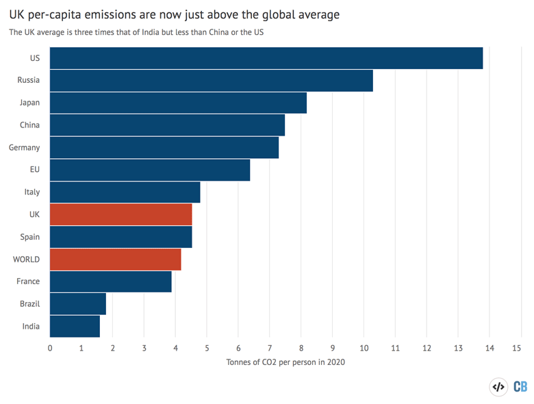 Emissions per capita in the UK and selected countries in 2020