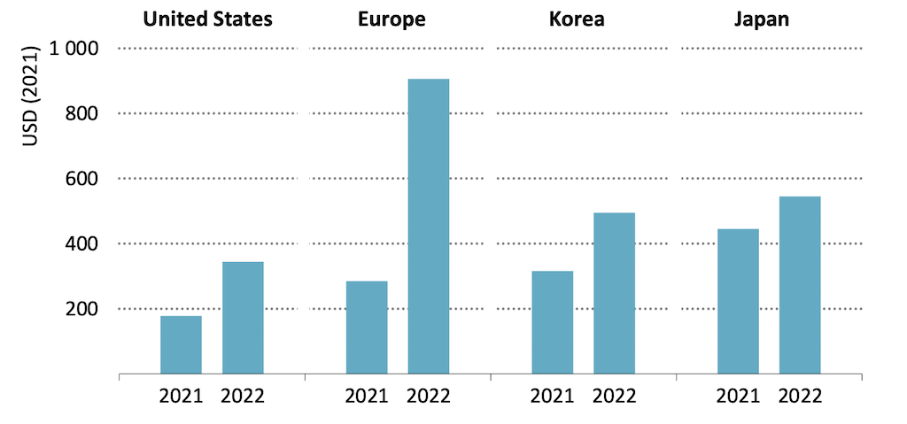 Energy bill savings,$, for households switching to a heat pump from a gas boiler in selected regions:countries, 2021 and 2022.