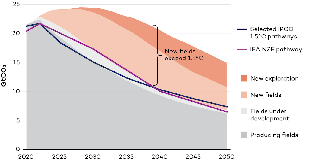 Global CO2 emissions from burning oil and gas, billions of tonnes per year.