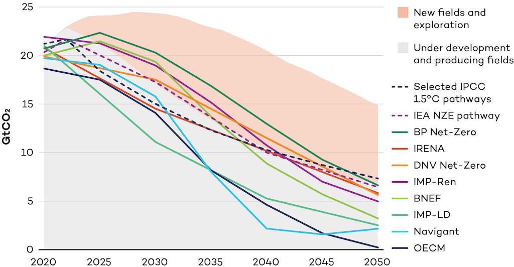 CO2 emissions from burning oil and gas, billions of tonnes per year.