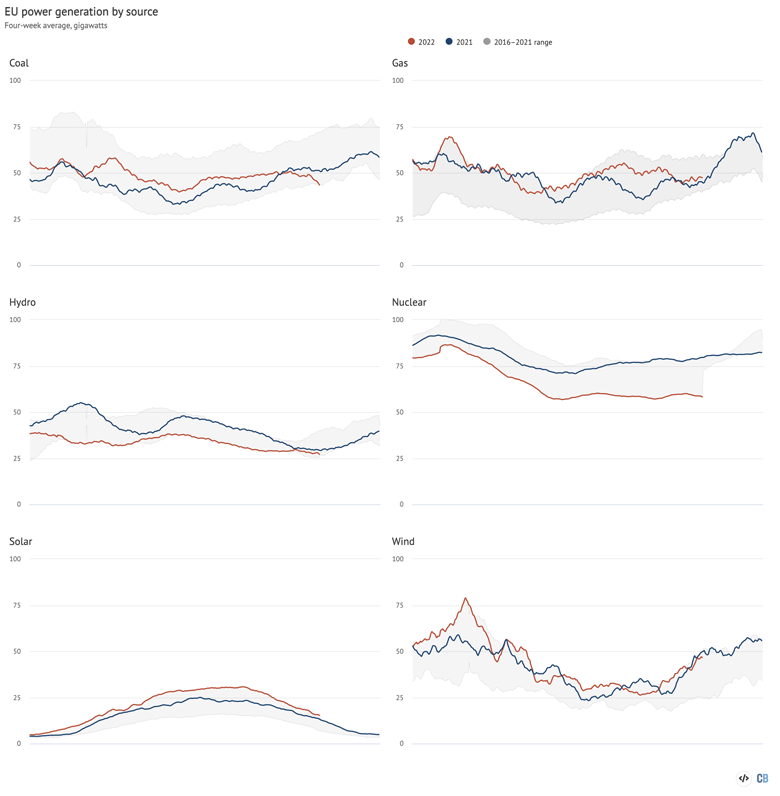 EU electricity generation by fuel