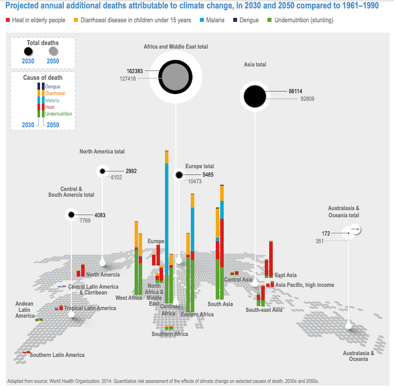 Projected additional annual deaths from dengue (dark blue), diarrheal diseases (orange), malaria (light blue), heat (red) and undernutrition (green), attributable to climate change in 2030 and 2050, compared to a 1961-90 baseline. Based on the “mid-emissions” A1B scenario. Source: IPCC (2022) Figure 7.8.