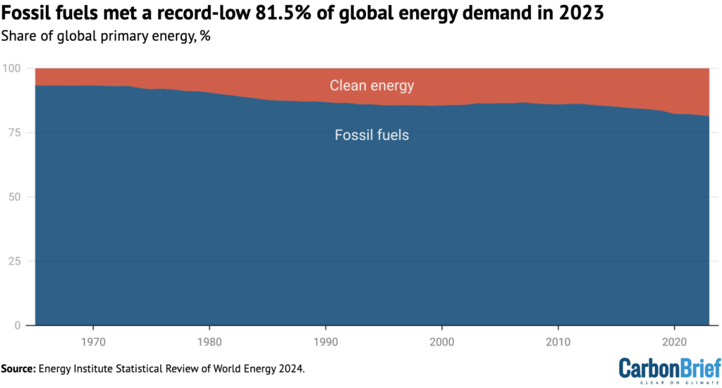 Share of global primary energy demand from fossil fuels and clean energy, %, 1965-2023.