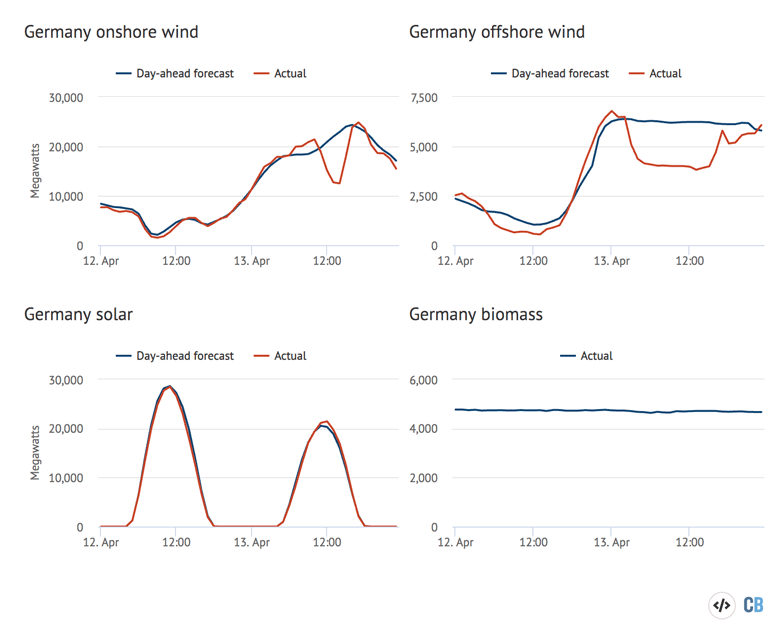 Germany onshore wind, offshore wind, solar and biomass