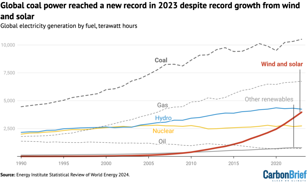 Global electricity generation by fuel, terawatt hours, 1990-2023. 