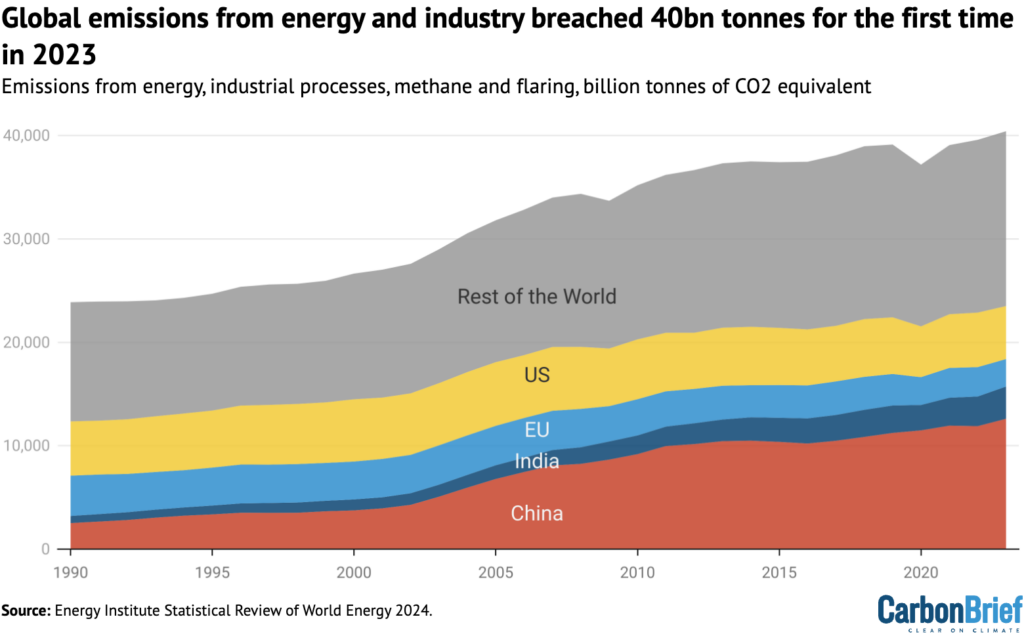 Global emissions from energy use, industrial processes, methane and flaring, billion tonnes of CO2 equivalent, 1990-2023.