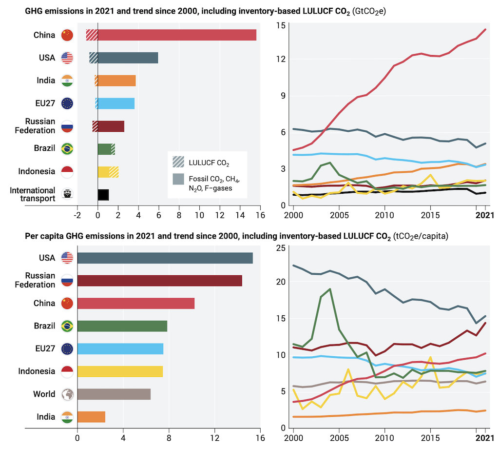 GHG emissions in 2021 and trend since 2000, including inventory-based LULUCF CO2 (GtCO2e)