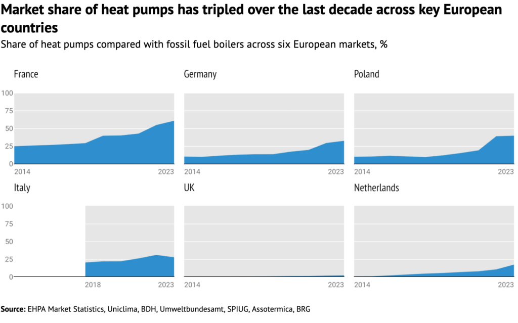 Market share of heat pumps (blue) compared with fossil fuel boilers (grey), %, 2014-2023, in six key European markets. Source: Heat pump sales from EHPA Market Statistics. Sales for boilers from Uniclima (France), BDH and Umweltbundesamt (Germany), SPIUG (Poland), Assotermica (Italy) and BRG (Netherlands and UK). Chart by Carbon Brief