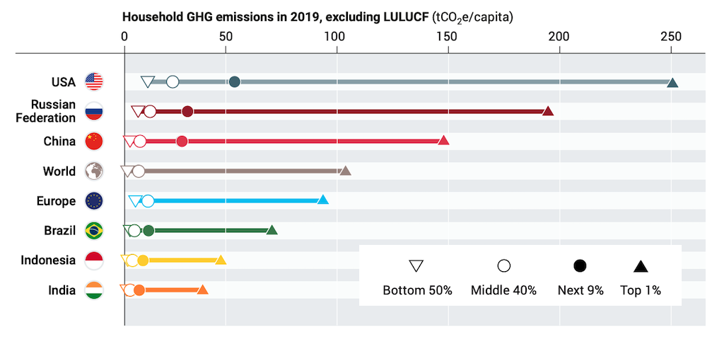 Household greenhouse gas emissions by income for major emitting countries and the world as a whole